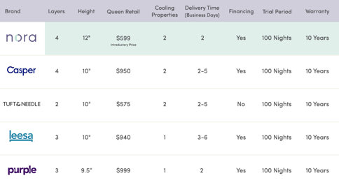 Mattress In A Box Comparison Chart