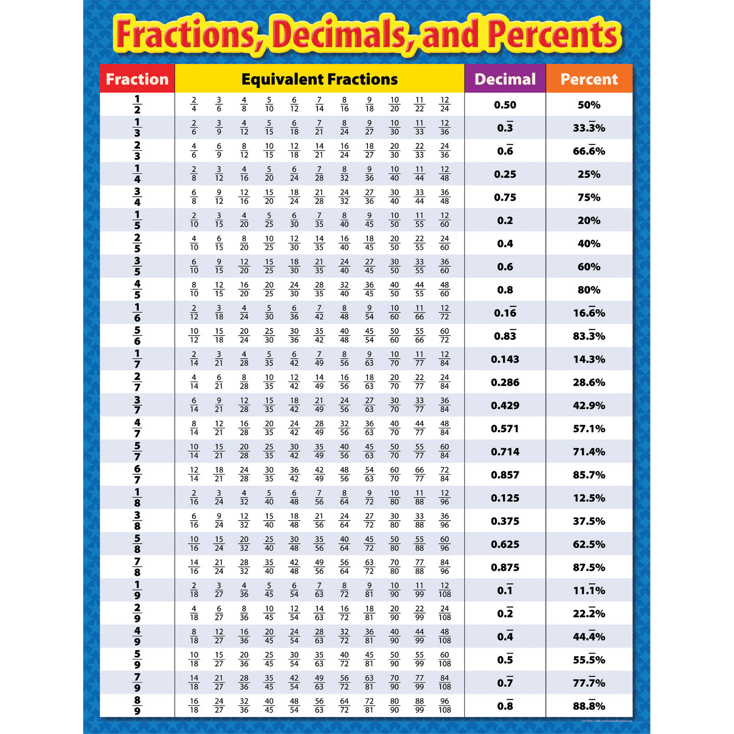 Fractions Decimals And Percents Chart