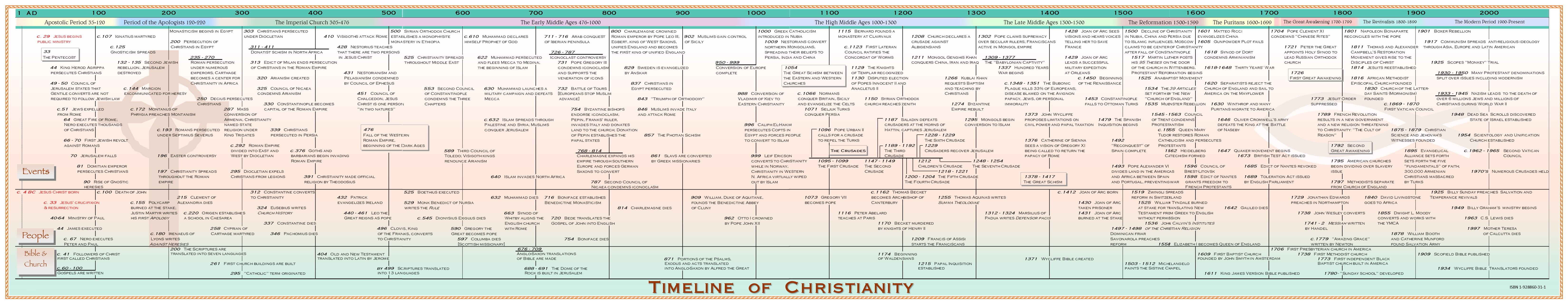 Trinx Timeline Of Christianity Poster by T Courtney - Unframed Print ...