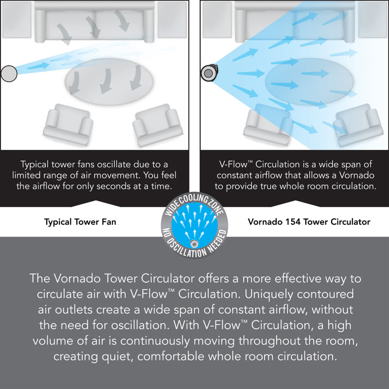 Vornado 154 Whole Room Circulator 32 Tower Fan Reviews Wayfair
