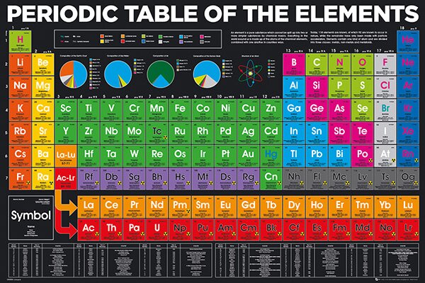 Periodic Table Of The Elements Framed Graphic Art Print