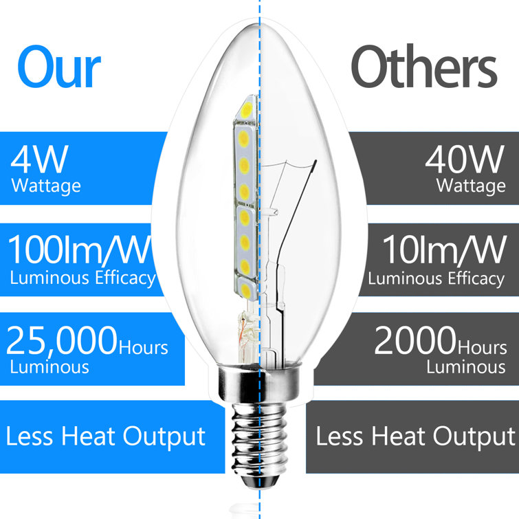 e 4 Watt 40 Watt Equivalent 25 000 Hours Long Lifespan B11 360 Led Dimmable Light Bulb Daylight White 5000k 400lm Cri85 E12 Candelabra Base Set Of 12 Wayfair