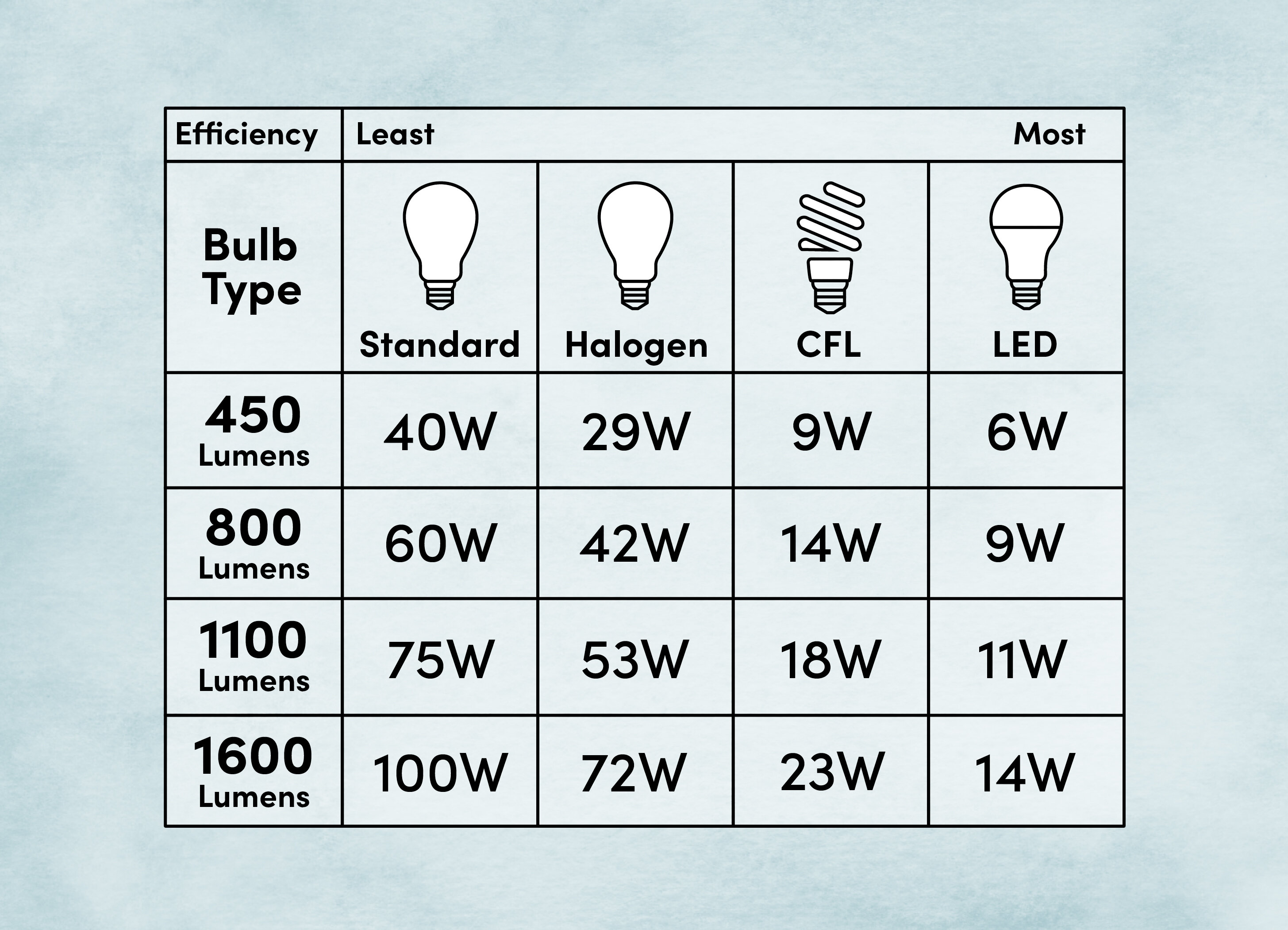 Types Of Lightbulbs How To Choose The Right One Wayfair