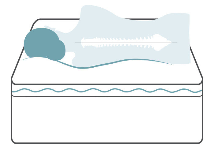 Gel foam mattress | How to Choose the Right Mattress | Wayfair's Ideas & Advice